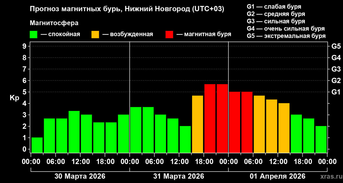 Магнитная буря ожидается в Нижегородской области 31 марта - фото 1