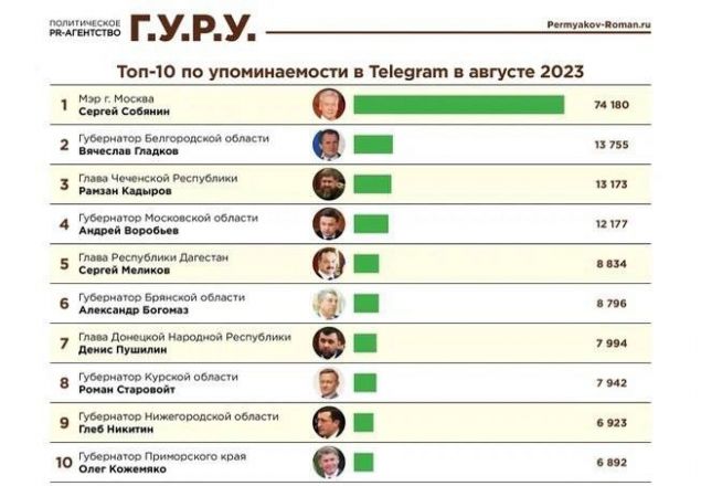Нижегородский губернатор вошел в топ-10 глав регионов по цитируемости в августе - фото 1
